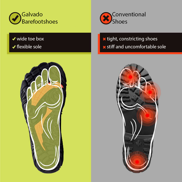 Vergelijking van Galvado barefoot schoenen met conventionele schoenen; brede teenbox en flexibele zool versus strakke pasvorm en stijve zool.